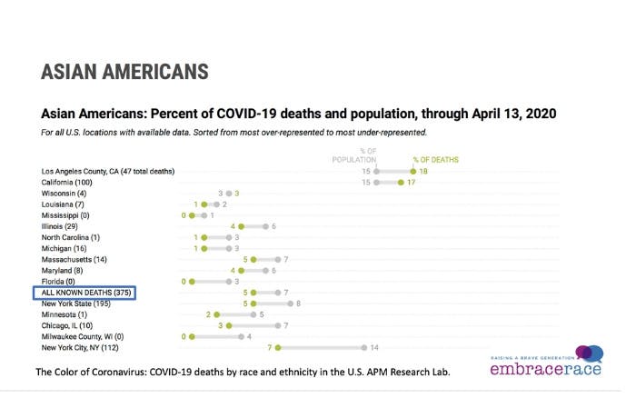 Asian Americans: Percent of COVID-19 deaths and population, through April 13 2020