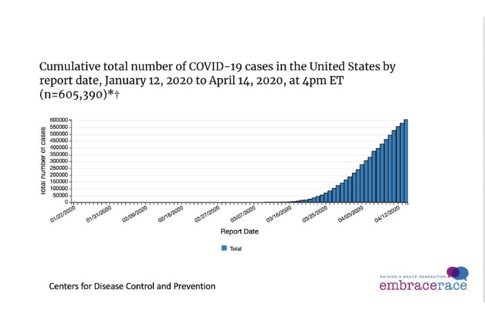 Cumulative total number of COVID-19 cases in the United States by report date, Jan 12 2020 - April 14 2020 4pm