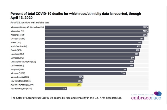 us covid deaths by race