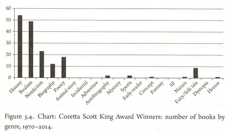 Coretta Scott King Award Winners: number of books by genre, 1970-2014
