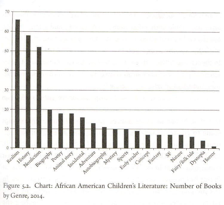 African American Children's Literature: Number of Books by Genre, 2014